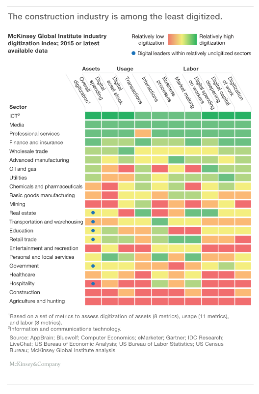 Survey on digitisation in different industries